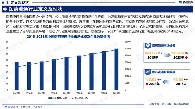 近年来，随着我国经济增长，人们生活水平不断提高，全社会医药健康服务需求不断增长，医药消费端诉求推动医药流通端的市场扩容，为我国医药流通行业的发展奠定了市场基础。同时，国家按照现代化思路对医药流通行业的经营格局进行了深层次的变革，使得我国医药流通行业更加趋于成熟，为我国医药流通企业建立了良好的生长环境，行业规模也随之持续扩张。数据显示，2023年我国医药流通行业市场规模为29304.41亿元，共有《药品经营许可证》持证企业68.85万家。