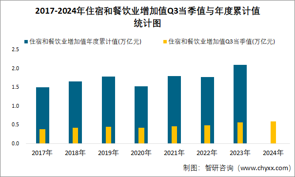 2017-2024年住宿和餐饮业增加值Q3当季值与年度累计值统计图