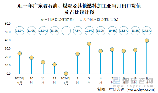 近一年广东省石油、煤炭及其他燃料加工业当月出口货值及占比统计图