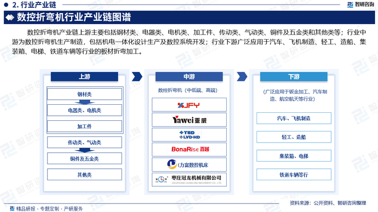 數(shù)控折彎機(jī)產(chǎn)業(yè)鏈上游主要包括鋼材類、電器類、電機(jī)類、加工件、傳動類、氣動類、銅件及五金類和其他類等；行業(yè)中游為數(shù)控折彎機(jī)生產(chǎn)制造，包括機(jī)電一體化設(shè)計生產(chǎn)及數(shù)控系統(tǒng)開發(fā)；行業(yè)下游廣泛應(yīng)用于汽車、飛機(jī)制造、輕工、造船、集裝箱、電梯、鐵道車輛等行業(yè)的板材折彎加工。