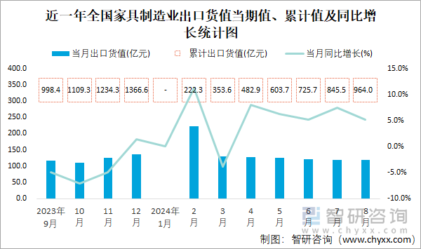 近一年全国家具制造业出口货值当期值、累计值及同比增长统计图