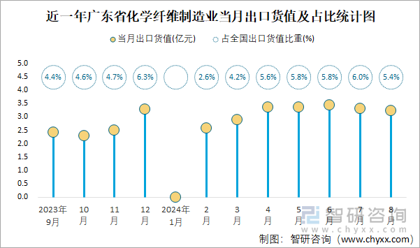 近一年广东省化学纤维制造业当月出口货值及占比统计图