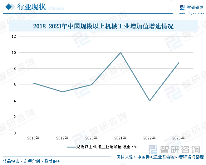 2018-2023年中国规模以上机械工业增加值增速情况