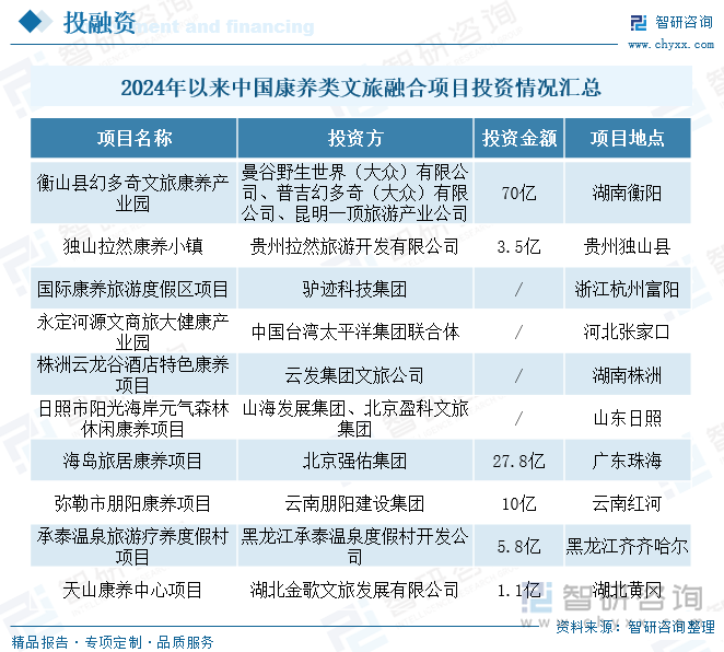 2024年以来中国康养类文旅融合项目投资情况汇总