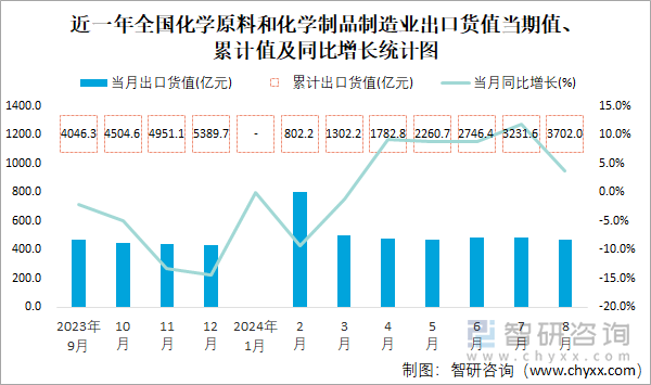 近一年全国化学原料和化学制品制造业出口货值当期值、累计值及同比增长统计图