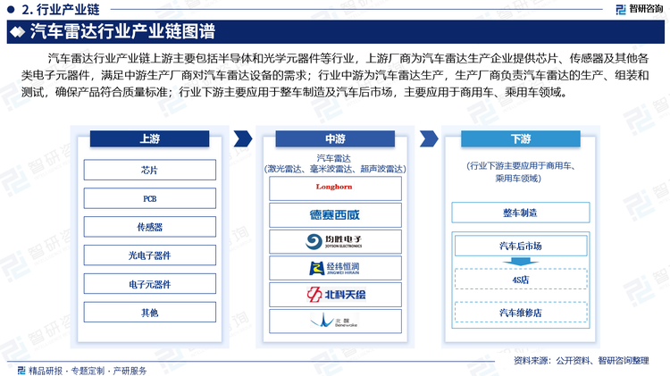 汽车雷达行业产业链上游主要包括半导体和光学元器件等行业，上游厂商为汽车雷达生产企业提供芯片、传感器及其他各类电子元器件，满足中游生产厂商对汽车雷达设备的需求；行业中游为汽车雷达生产，生产厂商负责汽车雷达的生产、组装和测试，确保产品符合质量标准；行业下游主要应用于整车制造及汽车后市场，主要应用于商用车、乘用车领域。