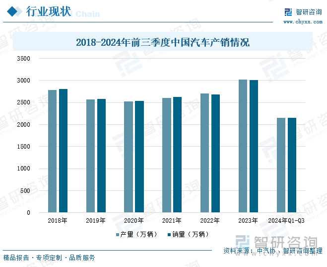 2018-2024年前三季度中国汽车产销情况