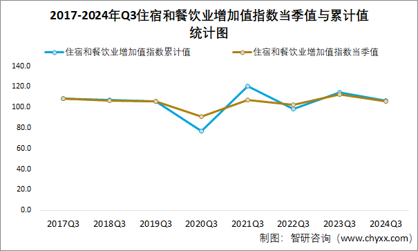 2017-2024年Q3住宿和餐饮业增加值指数当季值与累计值统计图