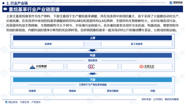 上游主要是烷基苯作为生产原料，下游主要用于生产重烷基苯磺酸，其在洗涤剂中使用的量大，由于采用了大规模自动化生产，价格低廉。在洗涤剂中使用的烷基苯磺酸钠有结构(ABS)和直链结构(LAS)两种，支链结构生物降解性小，会对环境造成污染，而直链结构易生物降解，生物降解性可大于90％，对环境污染程度小。此外重烷基苯还用作冷冻机油，电器用油，增塑剂和导热油的基础油，内燃机油的清净分散剂的优良原料等。目前我国重烷基苯一般采用200公斤铁桶或槽车装运，公路或铁路运输。