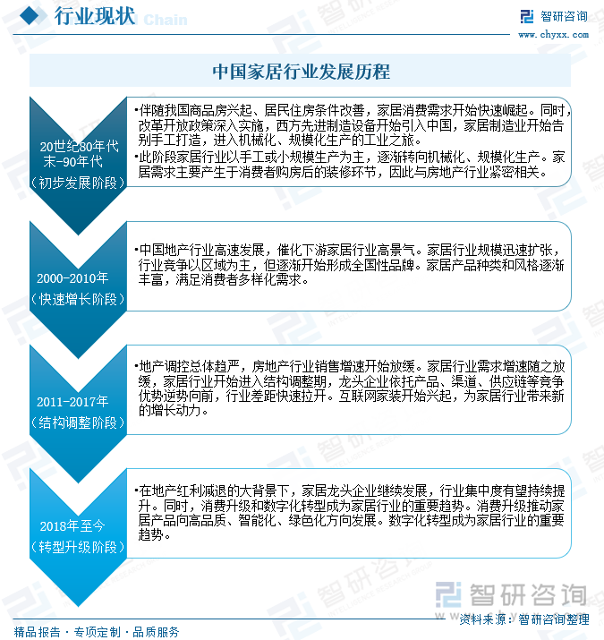 中国家居行业发展历程