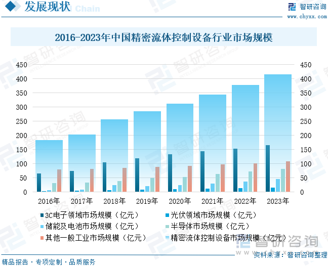 2016-2023年中國精密流體控制設(shè)備行業(yè)市場規(guī)模