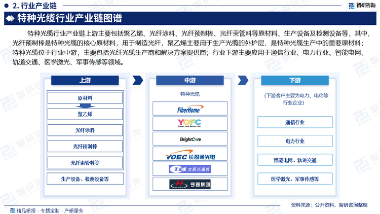 特种光缆行业的产业链涵盖了从原材料到设备制造、产品设计和市场应用的多个环节，各环节的技术进步和协调配合对整个行业的发展至关重要。其产业链上游主要包括聚乙烯、光纤涂料、光纤预制棒、光纤束管料等原材料、生产设备及检测设备等，其中，光纤预制棒是特种光缆的核心原材料，用于制造光纤，聚乙烯主要用于生产光缆的外护层，是特种光缆生产中的重要原材料；特种光缆位于行业中游，主要包括光纤光缆生产商和解决方案提供商；行业下游主要应用于通信行业、电力行业、智能电网、轨道交通、医学激光、军事传感等领域。