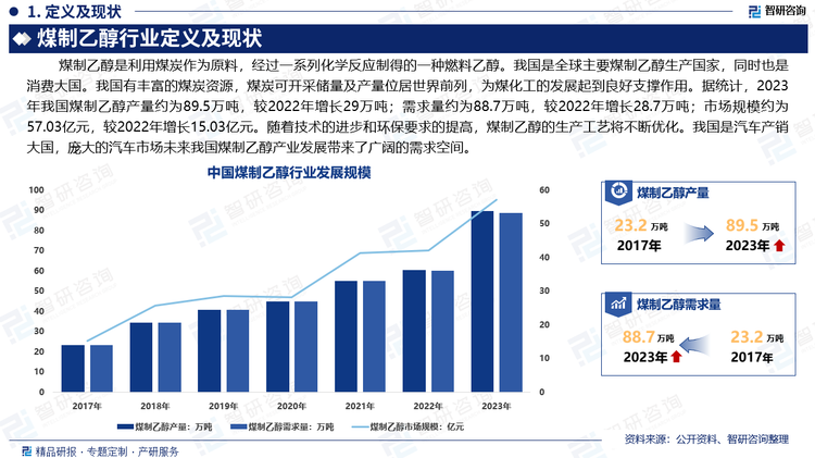 乙醇，不僅是重要的基礎(chǔ)化學(xué)品，也與人們的日常生活息息相關(guān),可用于制造飲料、香精、消毒劑等。煤制乙醇作為一種利用豐富煤炭資源的生物燃料替代品，具有重要的經(jīng)濟(jì)和環(huán)境意義。我國是全球主要煤制乙醇生產(chǎn)國家，同時(shí)也是消費(fèi)大國。我國有豐富的煤炭資源，煤炭可開采儲(chǔ)量及產(chǎn)量位居世界前列，為煤化工的發(fā)展起到良好支撐作用。據(jù)統(tǒng)計(jì)，2023年我國煤制乙醇產(chǎn)量約為89.5萬噸，較2022年增長(zhǎng)29萬噸；需求量約為88.7萬噸，較2022年增長(zhǎng)28.7萬噸；市場(chǎng)規(guī)模約為57.03億元，較2022年增長(zhǎng)15.03億元。隨著技術(shù)的進(jìn)步和環(huán)保要求的提高，煤制乙醇的生產(chǎn)工藝將不斷優(yōu)化。我國是汽車產(chǎn)銷大國，龐大的汽車市場(chǎng)未來我國煤制乙醇產(chǎn)業(yè)發(fā)展帶來了廣闊的需求空間。