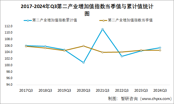 2017-2024年Q3第二产业增加值指数当季值与累计值统计图