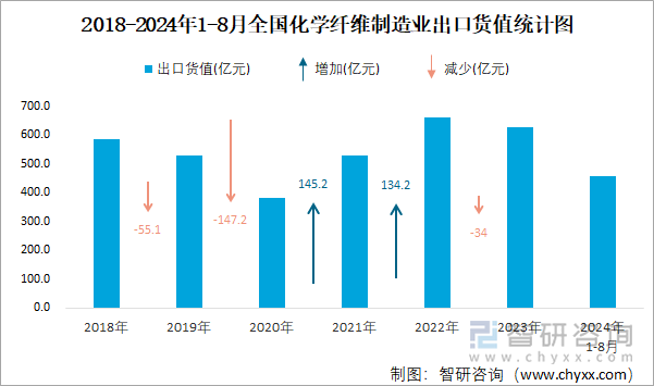 2018-2024年1-8月全国化学纤维制造业出口货值统计图