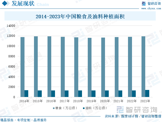 2014-2023年中国粮食及油料种植面积