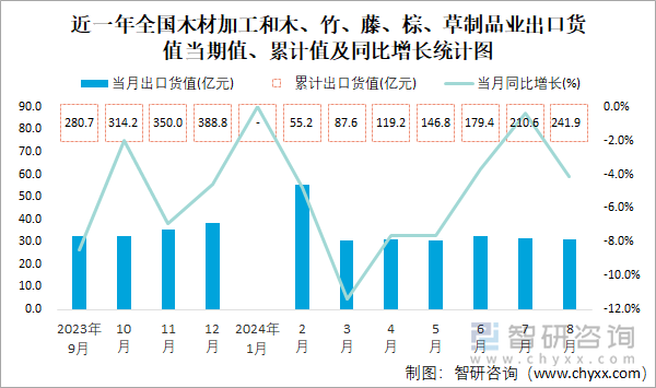 近一年全国木材加工和木、竹、藤、棕、草制品业出口货值当期值、累计值及同比增长统计图