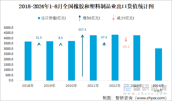 2018-2024年1-8月全国橡胶和塑料制品业出口货值统计图