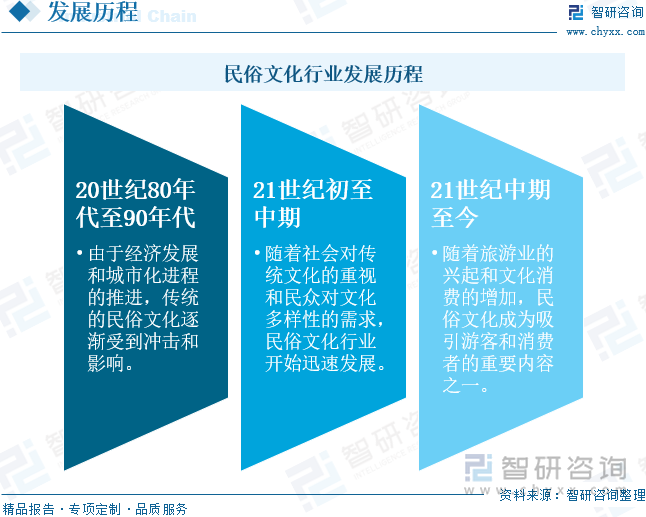 民俗文化行业发展历程