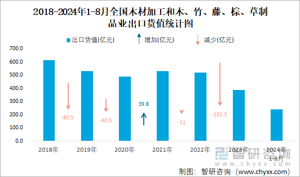 2018-2024年1-8月全国木材加工和木、竹、藤、棕、草制品业出口货值统计图