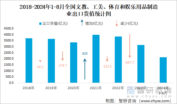 2018-2024年1-8月全国文教、工美、体育和娱乐用品制造业出口货值统计图