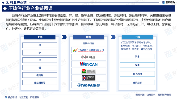 压铸件行业产业链上游原材料主要包括铝、锌、镁、铜等金属，以及模具钢、涂层材料、热处理材料等，关键设备主要包括压铸机及其相关设备。中游环节主要包括压铸件的生产和加工。下游环节是压铸产业链的最终环节，主要包括压铸件的应用领域和市场销售。压铸件广泛应用于汽车摩托车零部件、园林机械、家用电器、电子器材、玩具礼品、IT、电动工具、家饰配件、钟表业、建筑五金等行业。