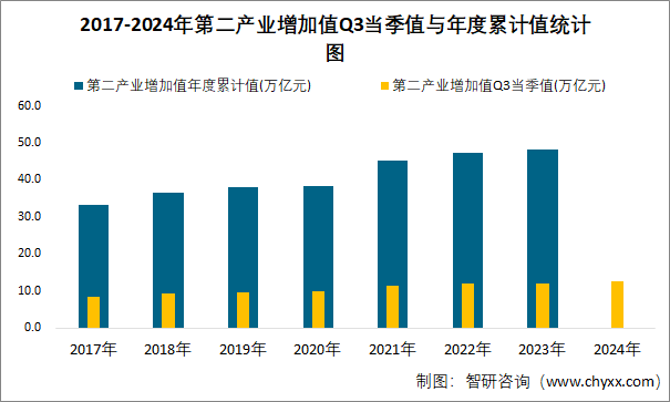 2017-2024年第二产业增加值Q3当季值与年度累计值统计图