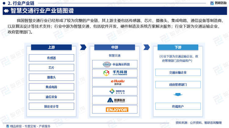 我国智慧交通行业已经形成了较为完整的产业链，其上游主要包括传感器、芯片、摄像头、集成电路、通信设备等制造商，以及算法设计等技术支持；行业中游为智慧交通，包括软件开发、硬件制造及系统方案解决服务；行业下游为交通运输企业、政府管理部门。