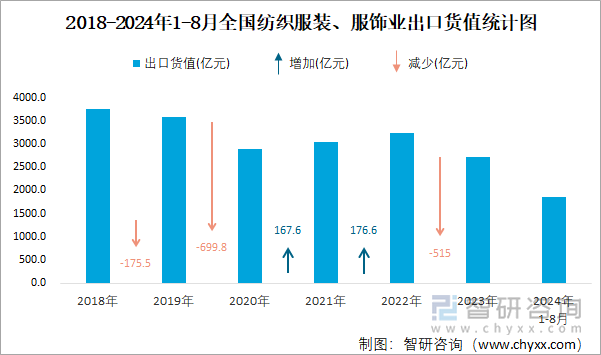 2018-2024年1-8月全国纺织服装、服饰业出口货值统计图