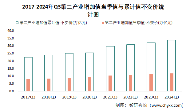 2017-2024年Q3第二产业增加值当季值与累计值不变价统计图