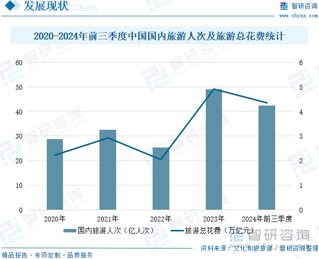 2020-2024年前三季度中国国内旅游人次及旅游总花费统计