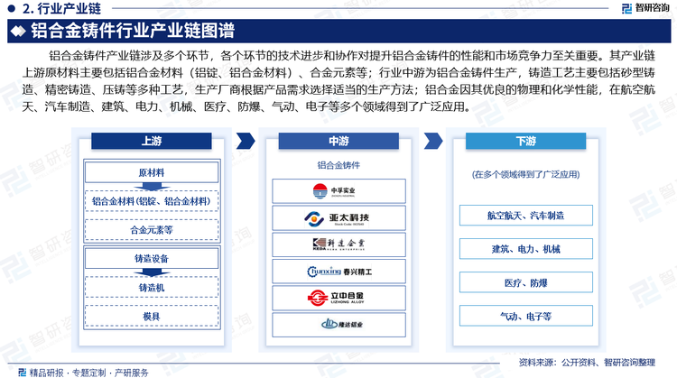 铝合金铸件产业链涉及多个环节，各个环节的技术进步和协作对提升铝合金铸件的性能和市场竞争力至关重要。其产业链上游原材料主要包括铝合金材料（铝锭、铝合金材料）、合金元素等；行业中游为铝合金铸件生产，铸造工艺主要包括砂型铸造、精密铸造、压铸等多种工艺，生产厂商根据产品需求选择适当的生产方法；铝合金因其优良的物理和化学性能，在航空航天、汽车制造、建筑、电力、机械、医疗、防爆、气动、电子等多个领域得到了广泛应用。