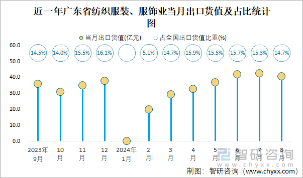 近一年广东省纺织服装、服饰业当月出口货值及占比统计图