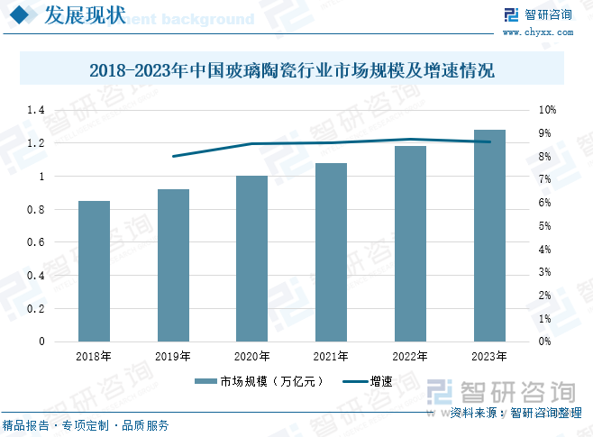 2018-2023年中国玻璃陶瓷行业市场规模及增速情况