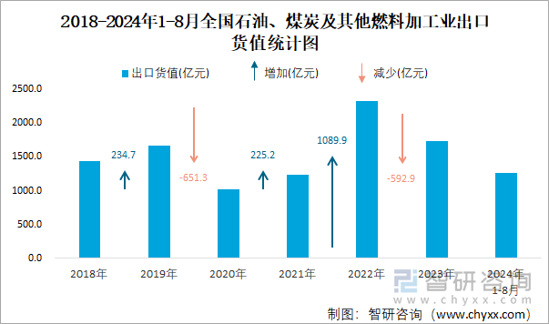 2018-2024年1-8月全国石油、煤炭及其他燃料加工业出口货值统计图