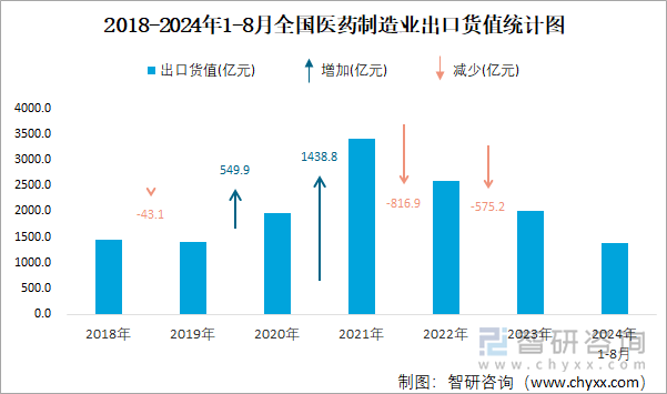 2018-2024年1-8月全国医药制造业出口货值统计图