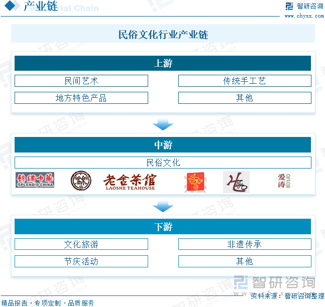 民俗文化行业产业链