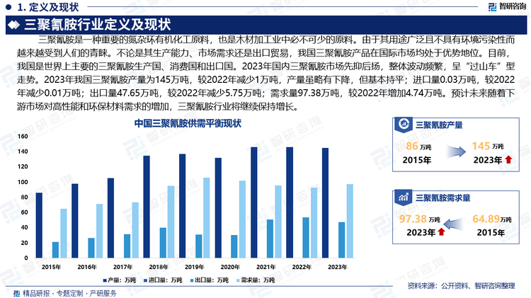 三聚氰胺是一种重要的氮杂环有机化工原料，也是木材加工业中必不可少的原料。由于其用途广泛且不具有环境污染性而越来越受到人们的青睐。不论是其生产能力、市场需求还是出口贸易，我国三聚氰胺产品在国际市场均处于优势地位。目前，我国是世界上主要的三聚氰胺生产国、消费国和出口国。2023年国内三聚氰胺市场先抑后扬，整体波动频繁，呈“过山车”型走势。2023年我国三聚氰胺产量为145万吨，较2022年减少1万吨，产量虽略有下降，但基本持平；进口量0.03万吨，较2022年减少0.01万吨；出口量47.65万吨，较2022年减少5.75万吨；需求量97.38万吨，较2022年增加4.74万吨。预计未来随着下游市场对高性能和环保材料需求的增加，三聚氰胺行业将继续保持增长。