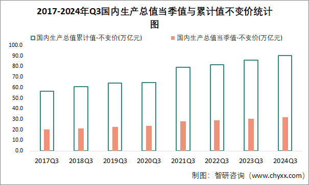 2017-2024年Q3国内生产总值当季值与累计值不变价统计图