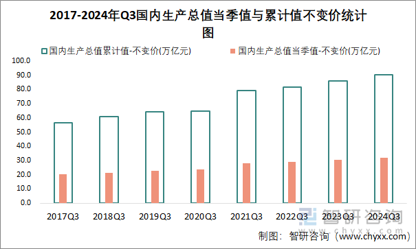 2017-2024年Q3国内生产总值当季值与累计值不变价统计图