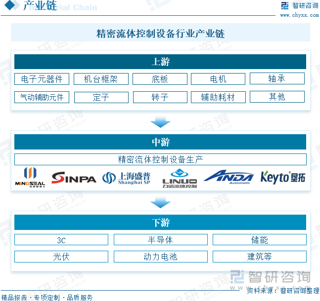 精密流體控制設(shè)備行業(yè)產(chǎn)業(yè)鏈