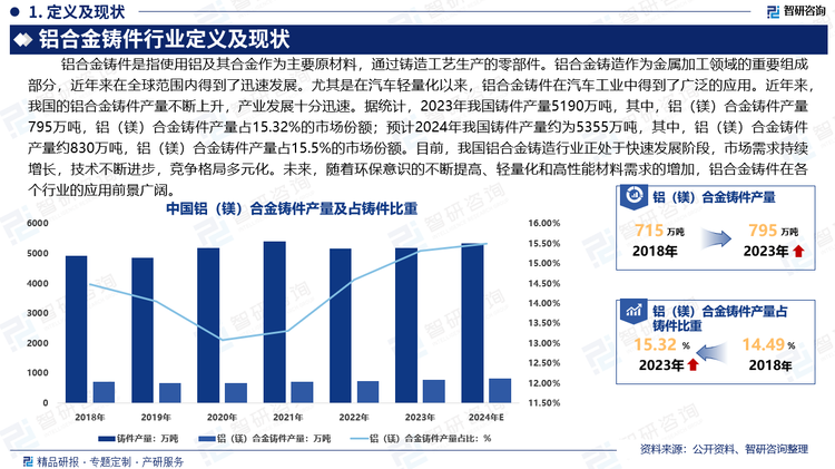 铝合金铸造作为金属加工领域的重要组成部分，近年来在全球范围内得到了迅速发展。尤其是在汽车轻量化以来，铝合金铸件在汽车工业中得到了广泛的应用。近年来，我国的铝合金铸件产量不断上升，产业发展十分迅速。据统计，2023年我国铸件产量5190万吨，其中，铝（镁）合金铸件产量795万吨，铝（镁）合金铸件产量占15.32%的市场份额；预计2024年我国铸件产量约为5355万吨，其中，铝（镁）合金铸件产量约830万吨，铝（镁）合金铸件产量占15.5%的市场份额。目前，我国铝合金铸造行业正处于快速发展阶段，市场需求持续增长，技术不断进步，竞争格局多元化。未来，随着环保意识的不断提高、轻量化和高性能材料需求的增加，铝合金铸件在各个行业的应用前景广阔。