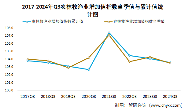 2017-2024年Q3农林牧渔业增加值指数当季值与累计值统计图