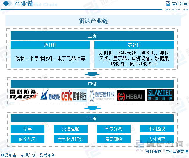 雷达产业链
