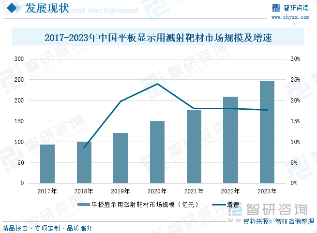 2017-2023年中国平板显示用溅射靶材市场规模及增速