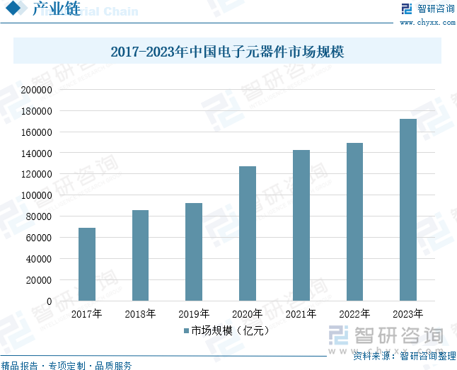 2017-2023年中國電子元器件市場規(guī)模