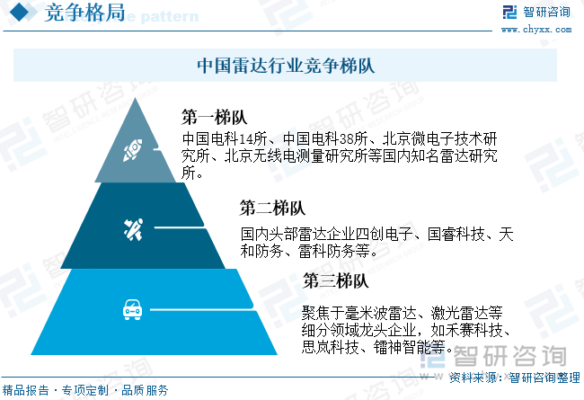 中国雷达行业竞争梯队