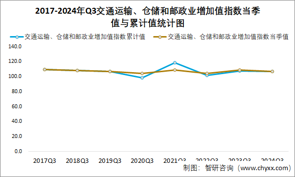 2017-2024年Q3交通运输、仓储和邮政业增加值指数当季值与累计值统计图