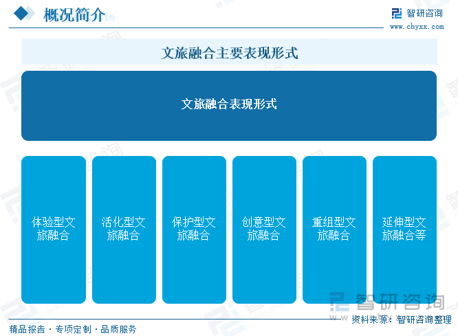 文旅融合主要表现形式