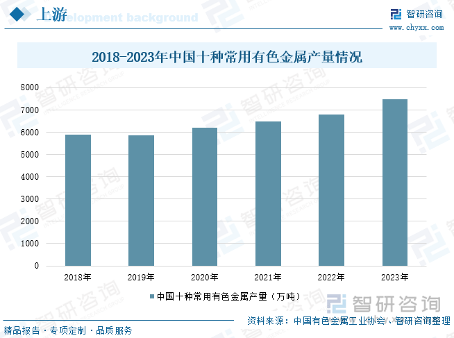 2018-2023年中国十种常用有色金属产量情况